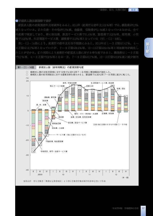 第1-(1)-14図 新規求人数(前年同期比)の産業別寄与度