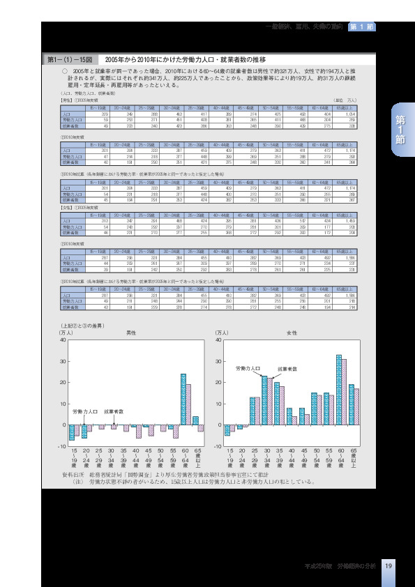 第1-(1)-15図 2005年から2010年にかけた労働力人口・就業者数の推移