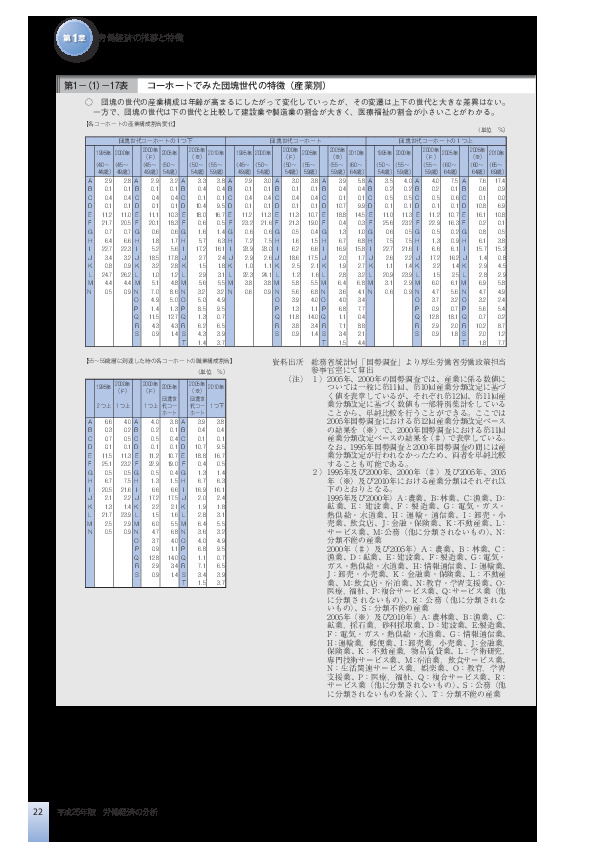 第1-(1)-17表 コーホートでみた団塊世代の特徴(産業別)