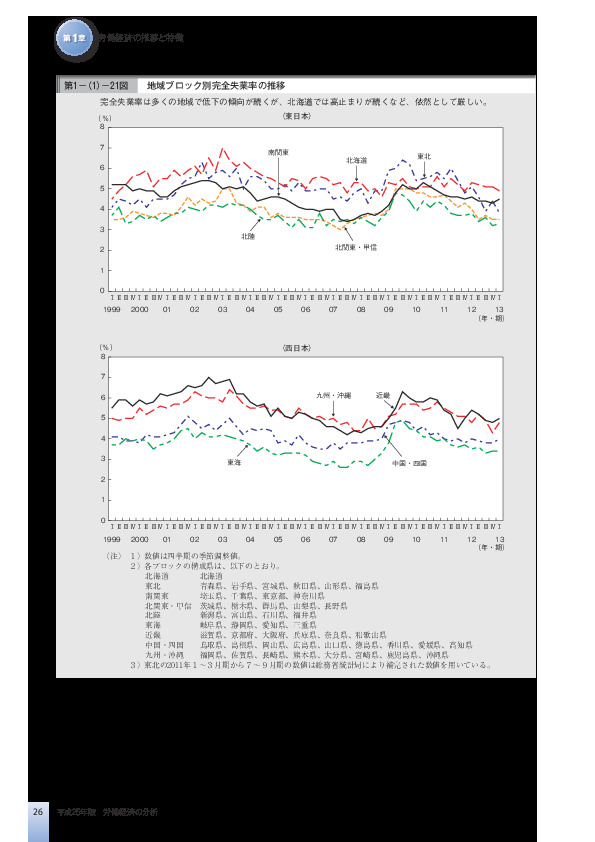 第1-(1)-21図 地域ブロック別完全失業率の推移