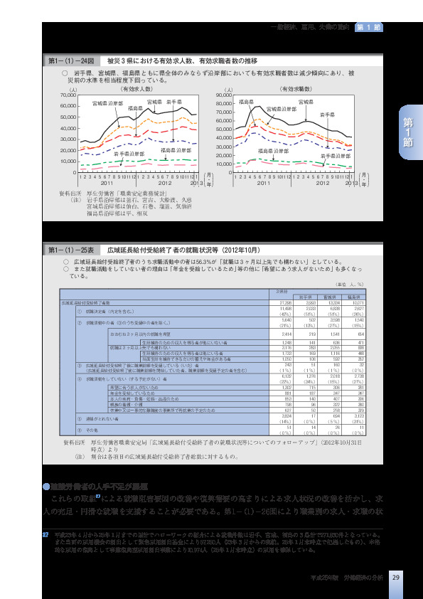 第1-(1)-24図 被災 3 県における有効求人数、有効求職者数の推移