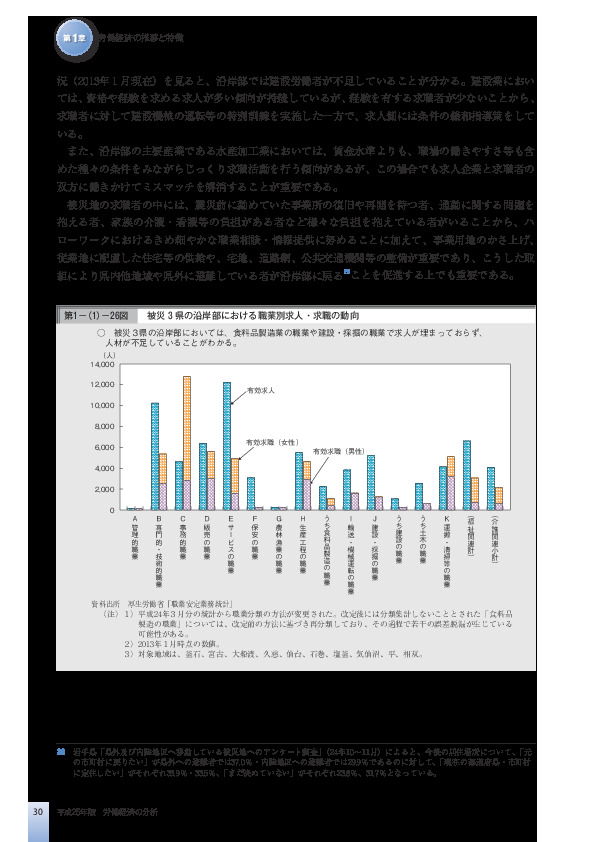 第1-(1)-26図 被災 3 県の沿岸部における職業別求人・求職の動向