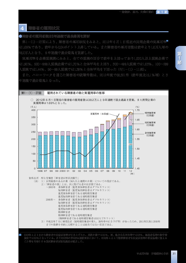 第1-(1)-27図 雇用されている障害者の数と実雇用率の推移