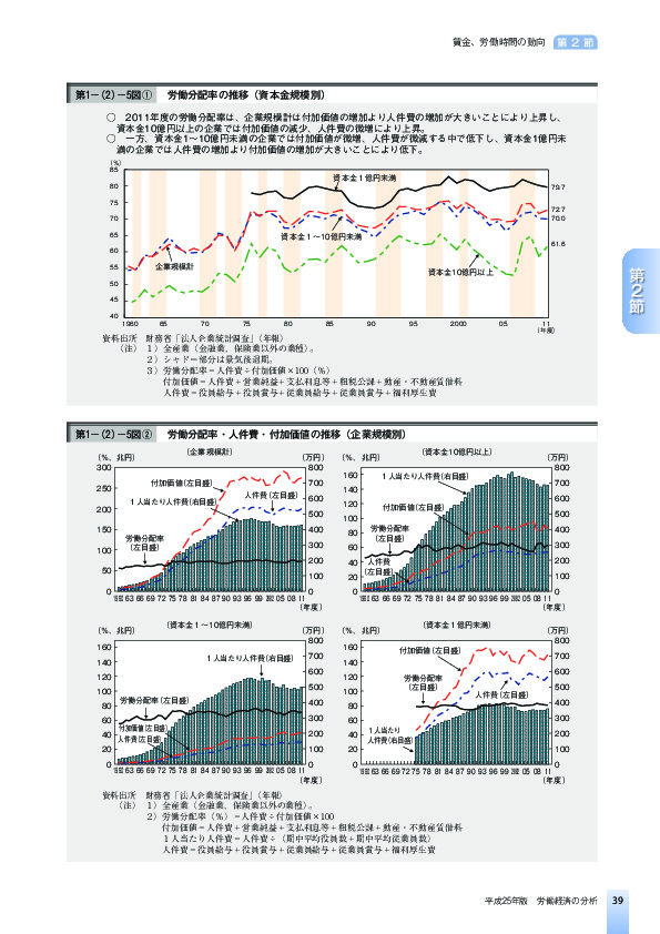 第1-(2)-5図2 労働分配率・人件費・付加価値の推移(企業規模別)