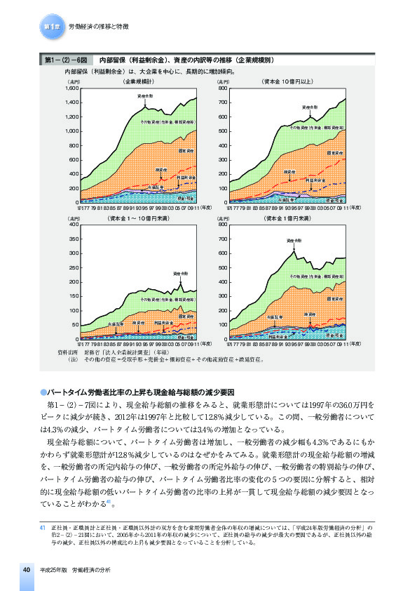 第1-(2)-6図 内部留保(利益剰余金)、資産の内訳等の推移(企業規模別)