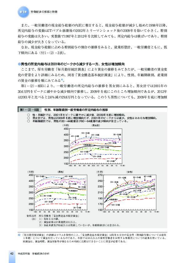 第1-(2)-8図 性別、年齢階級別一般労働者の所定内給与の推移