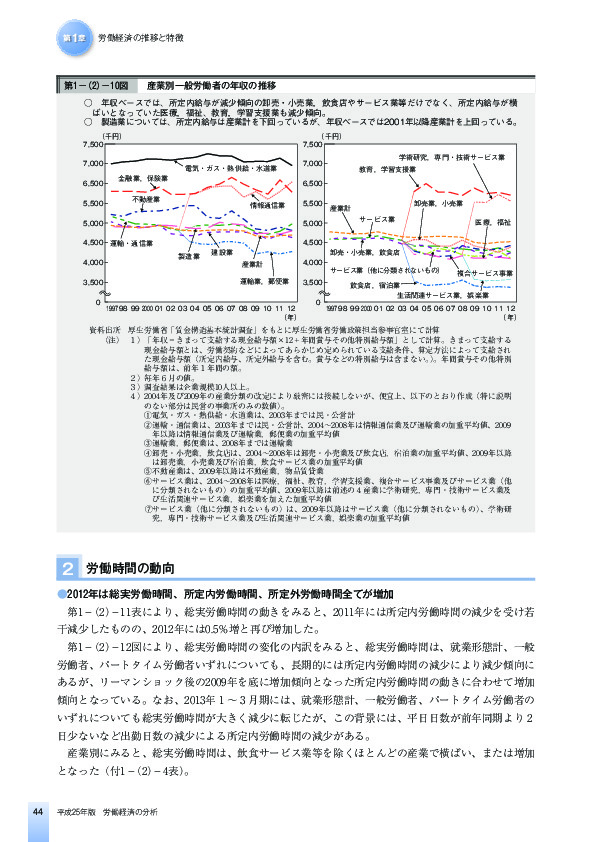 第1-(2)-10図 産業別一般労働者の年収の推移