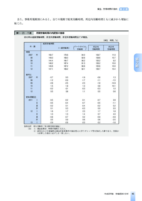 第1-(2)-11表 月間労働時間の内訳別の推移