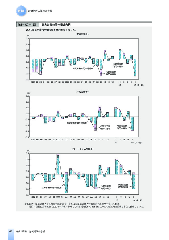 第1-(2)-12図 総実労働時間の増減内訳