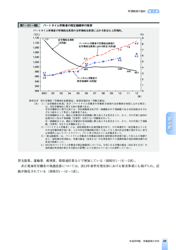 第1-(4)-4図 パートタイム労働者の推定組織率の推移