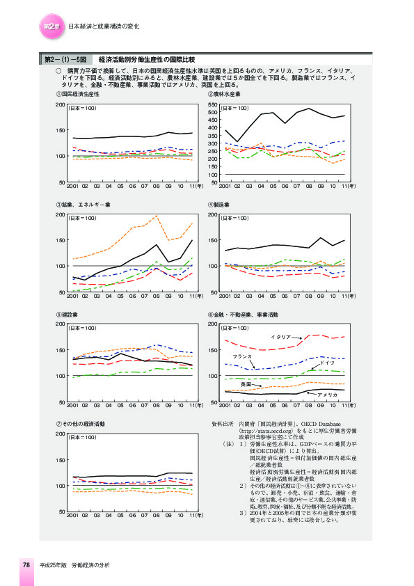 第2-(1)-5図 経済活動別労働生産性の国際比較