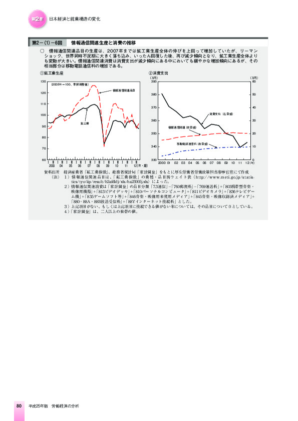 第2-(1)-6図 情報通信関連生産と消費の推移