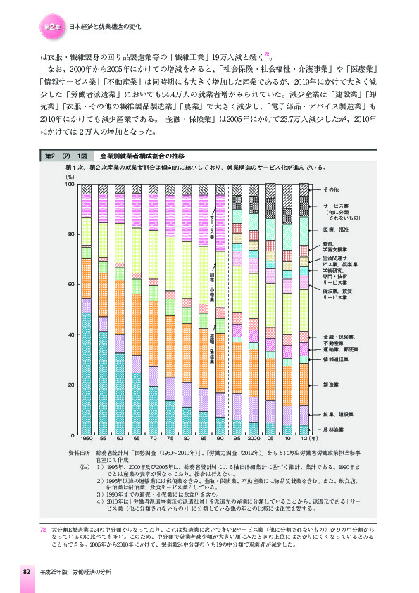 第2-(2)-1図 産業別就業者構成割合の推移