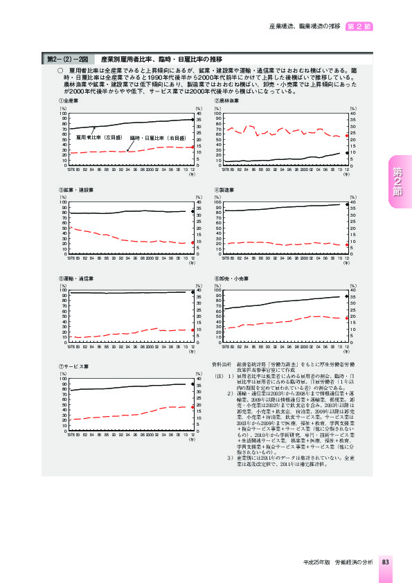 第2-(2)-2図 産業別雇用者比率、臨時・日雇比率の推移