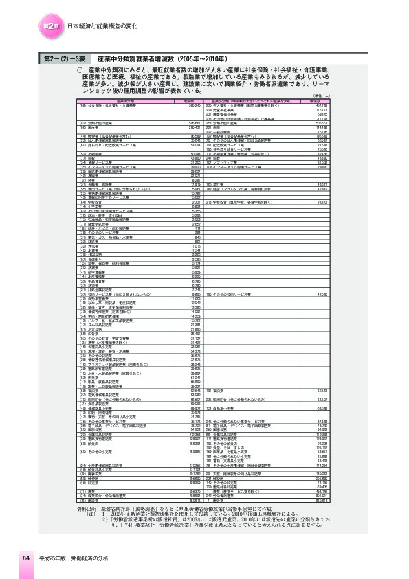 第2-(2)-3表 産業中分類別就業者増減数(2005年~2010年)