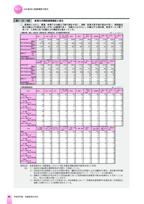 第2-(2)-4表 産業大分類別就業構造と変化
