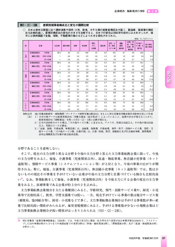 第2-(2)-5表 産業別就業者構成比と変化の国際比較