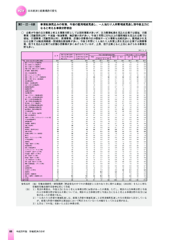 第2-(2)-6表 事業転換見込みの有無、今後の雇用増減見通し、一人当たり人件費増減見通し別今後主力になると考える事業分野割合