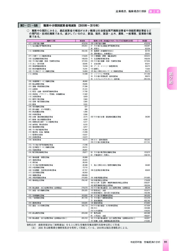 第2-(2)-8表 職業中分類別就業者増減数(2005年~2010年)