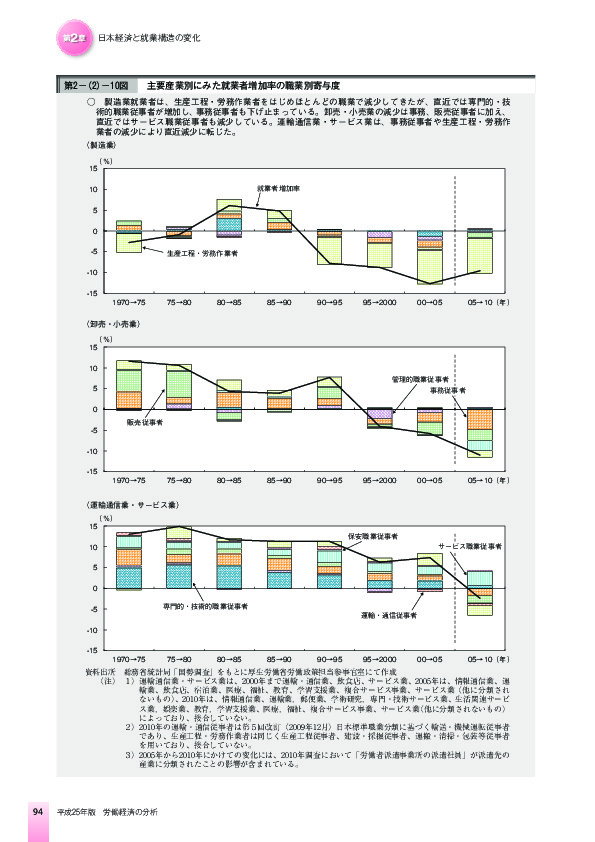 第2-(2)-10図 主要産業別にみた就業者増加率の職業別寄与度