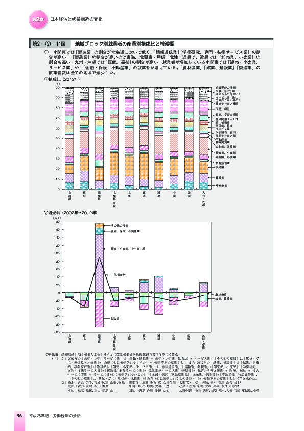 第2-(2)-11図 地域ブロック別就業者の産業別構成比と増減幅