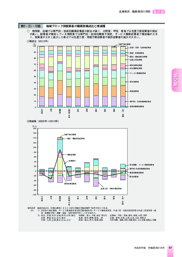 第2-(2)-12図 地域ブロック別就業者の職業別構成比と増減幅