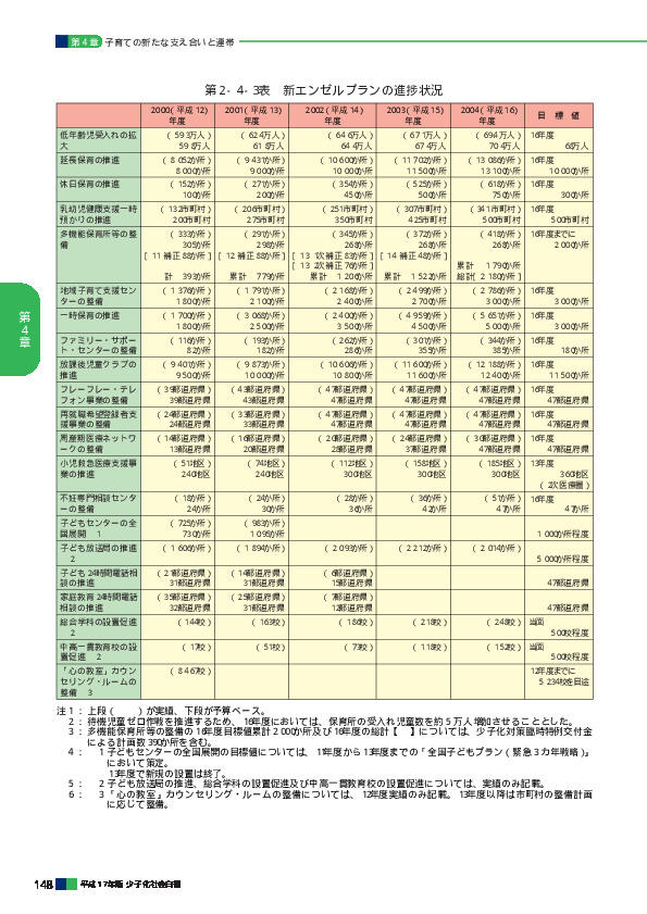 第2‐4‐3表　新エンゼルプランの進捗状況