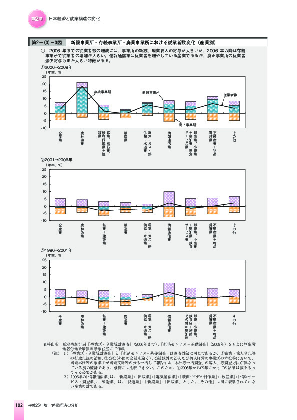 第2-(3)-3図 新設事業所・存続事業所・廃業事業所における従業者数変化(産業別)