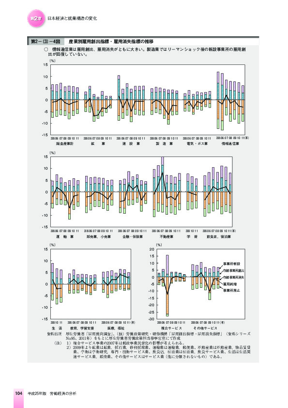 第2-(3)-4図 産業別雇用創出指標・雇用消失指標の推移