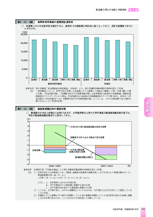 第2-(4)-4図 高等学校卒業者の産業別生涯年収