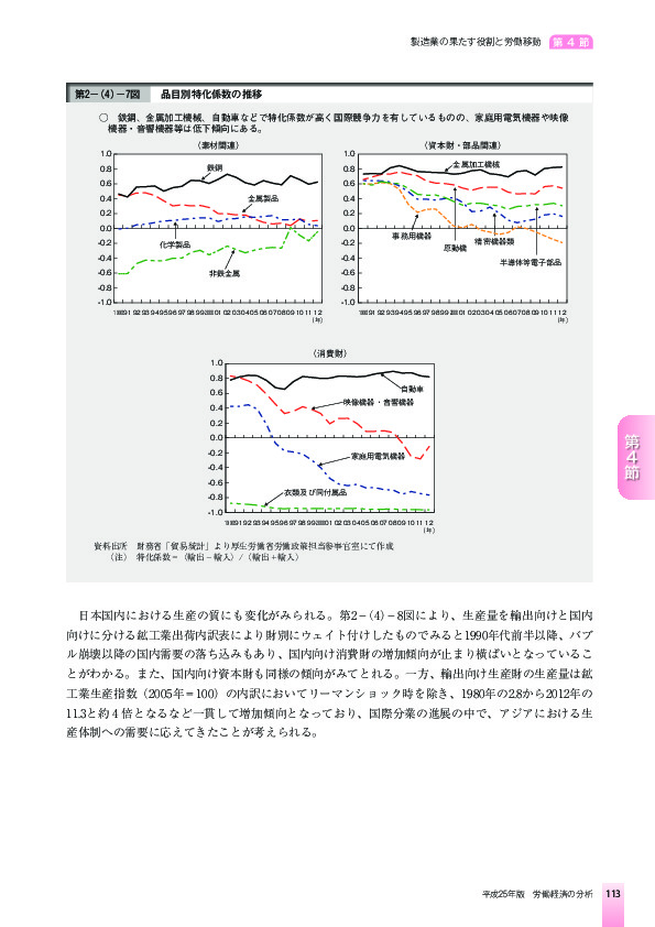 第2-(4)-7図 品目別特化係数の推移