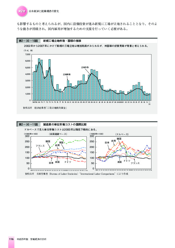 第2-(4)-10図 新規工場立地件数・面積の推移