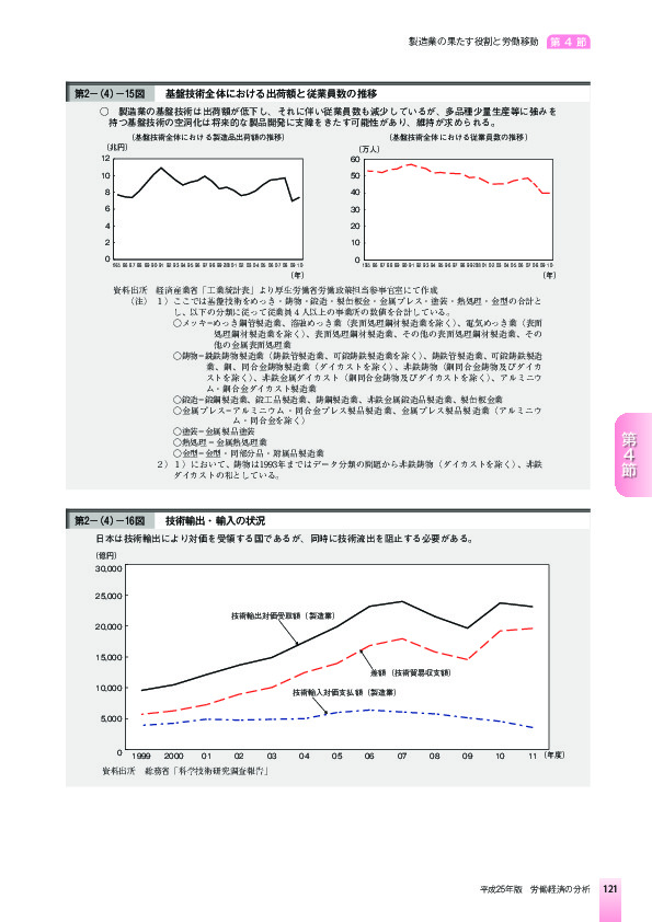 第2-(4)-15図 基盤技術全体における出荷額と従業員数の推移