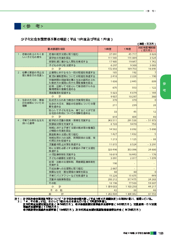 少子化社会対策関係予算の概要（平成16年度及び平成17年度）