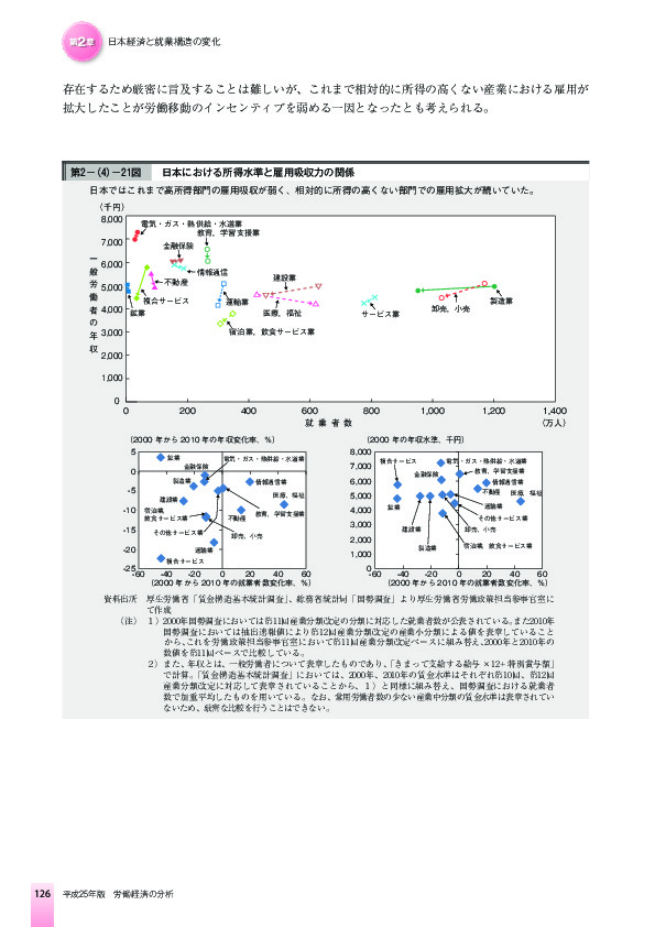 第2-(4)-21図 日本における所得水準と雇用吸収力の関係