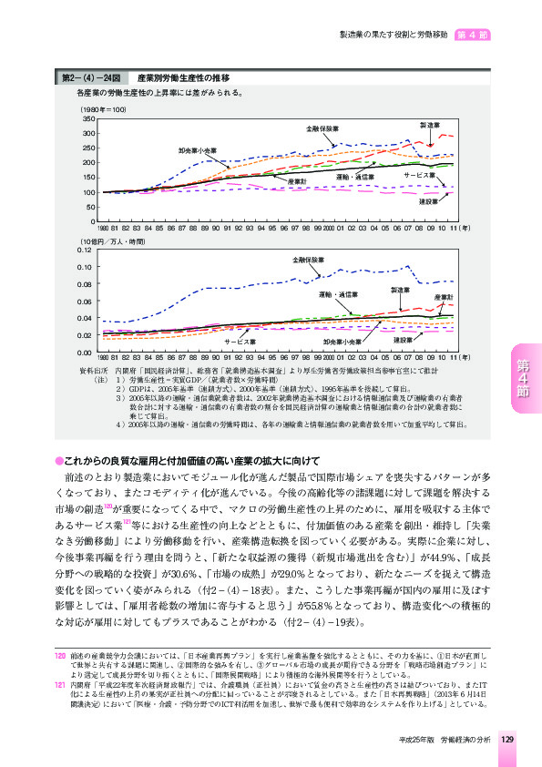 第2-(4)-24図 産業別労働生産性の推移