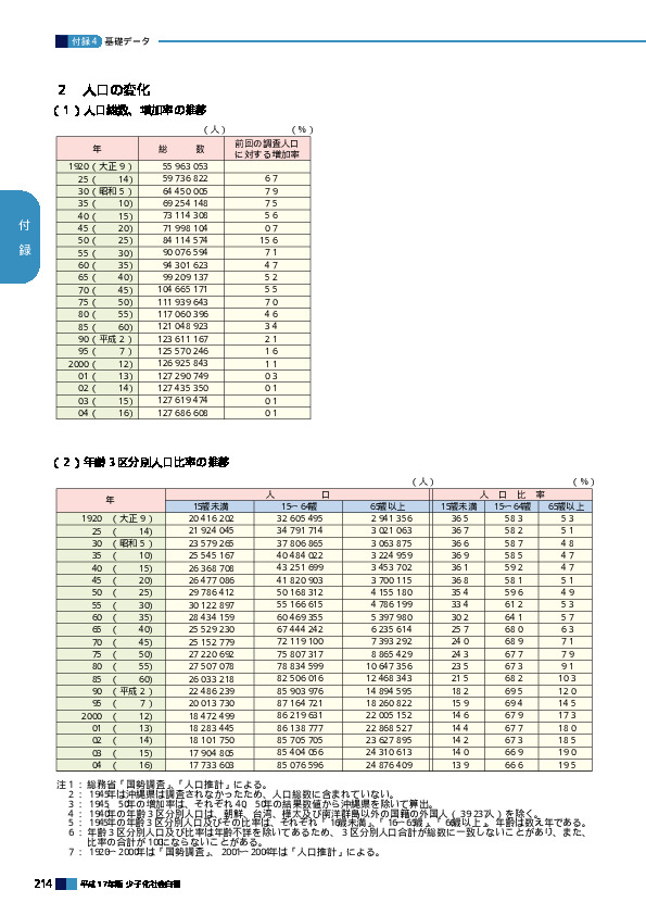 （１）人口総数、増加率の推移