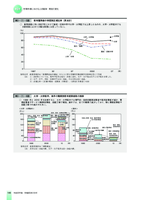 第3-(1)-5図 若年雇用者の学歴別正規比率(男女計)