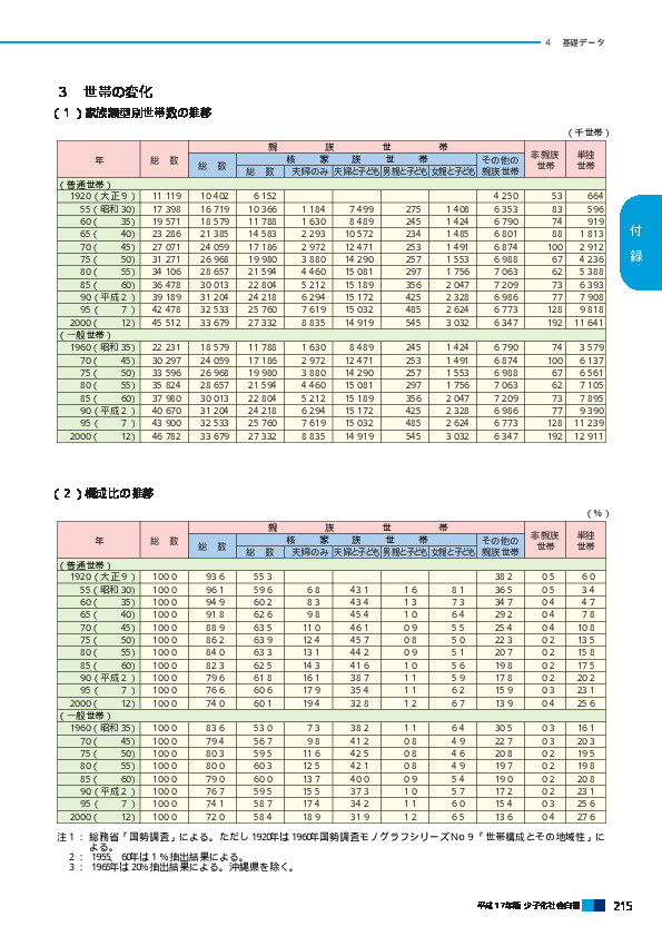 （１）家族類型別世帯数の推移