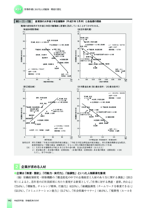 第3-(1)-7図 産業別の大卒後 3 年目離職率(平成21年 3 月卒)と各指標の関係