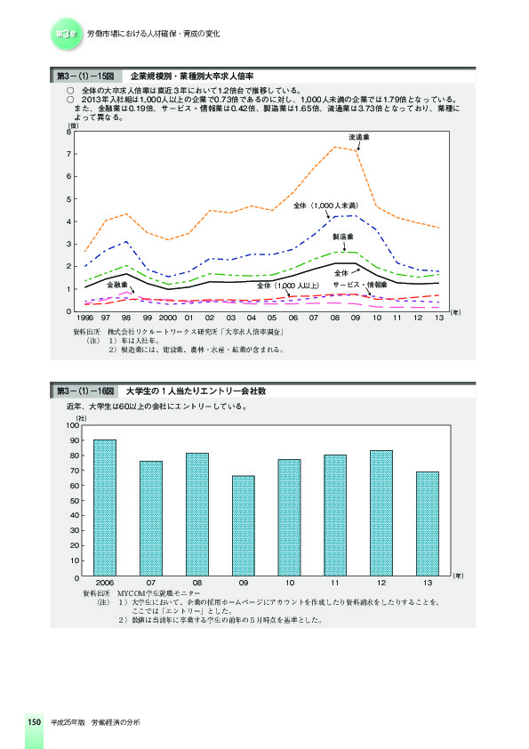 第3-(1)-16図 大学生の 1 人当たりエントリー会社数