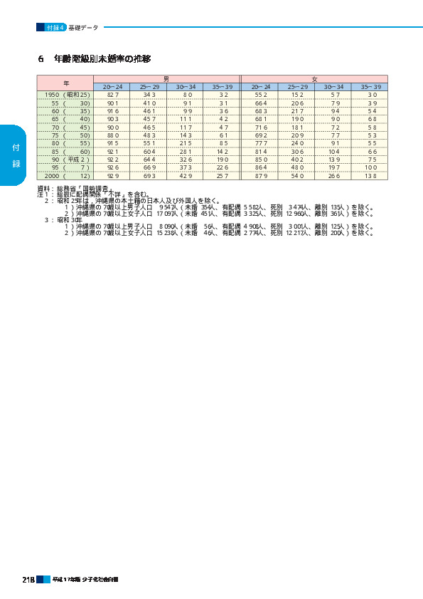 ６　年齢階級別未婚率の推移