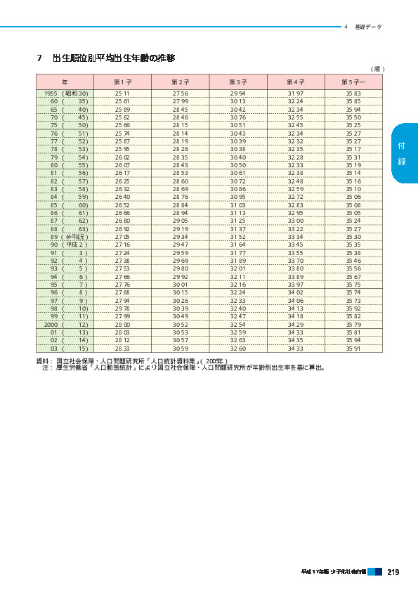 ７　出生順位別平均出生年齢の推移