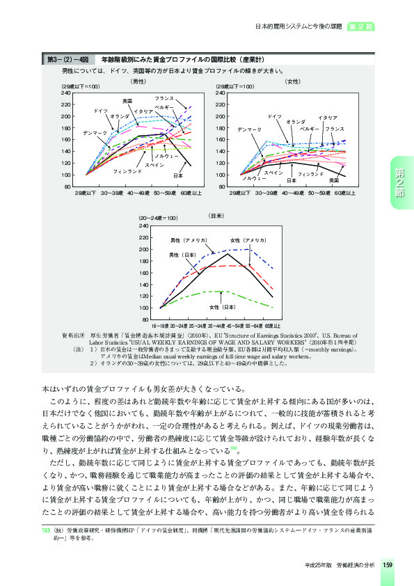 第3-(2)-4図 年齢階級別にみた賃金プロファイルの国際比較(産業計)