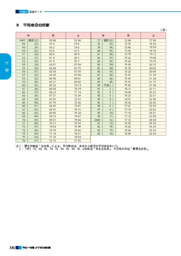 ８　平均寿命の推移