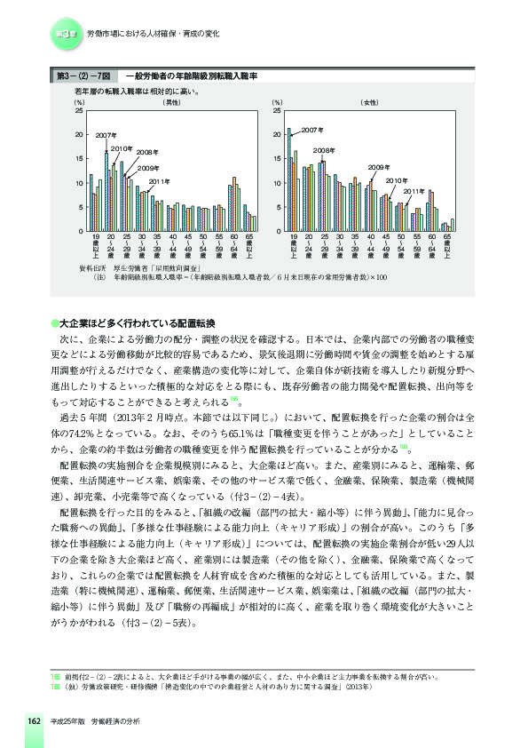 第3-(2)-7図 一般労働者の年齢階級別転職入職率