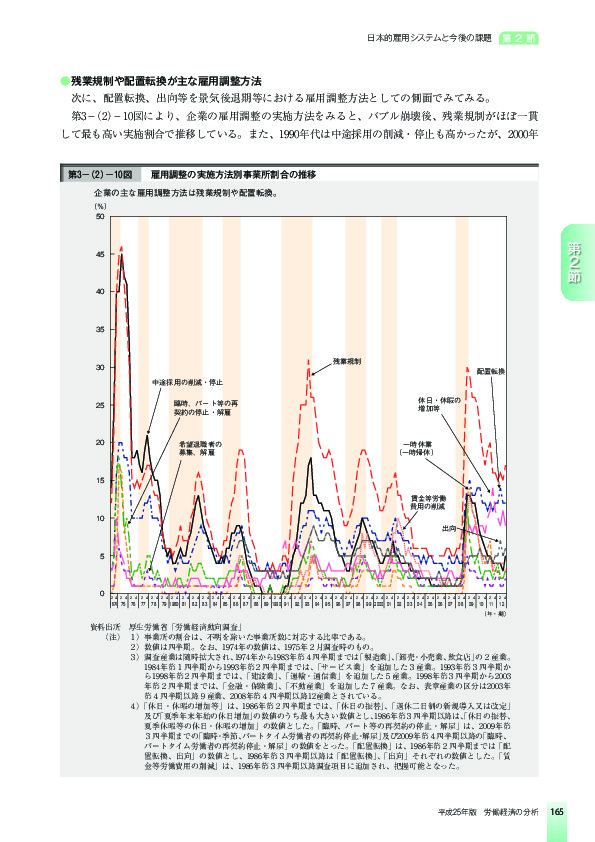 第3-(2)-10図 雇用調整の実施方法別事業所割合の推移