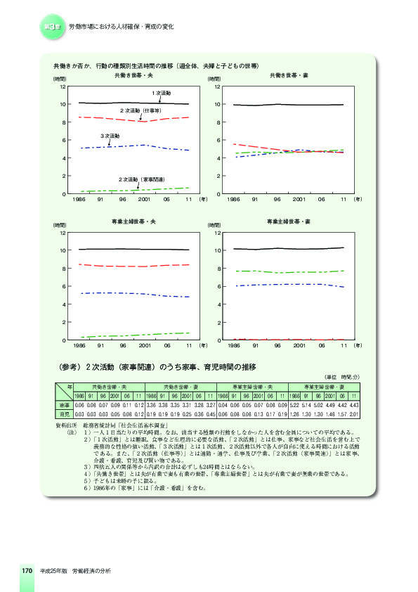 共働きか否か、行動の種類別生活時間の推移(週全体、夫婦と子どもの世帯)