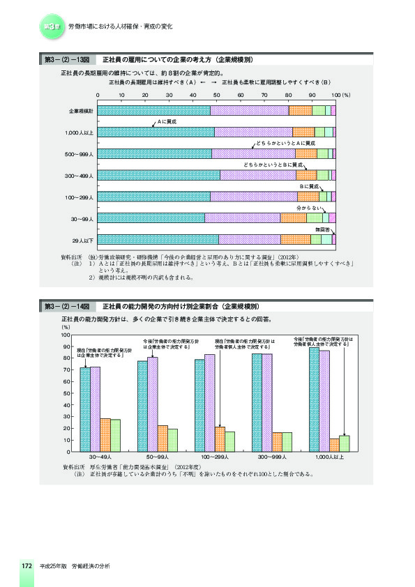 第3-(2)-13図 正社員の雇用についての企業の考え方(企業規模別)