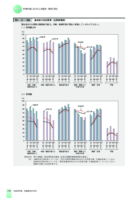 第3-(2)-16図 基本給の決定要素(企業規模別)